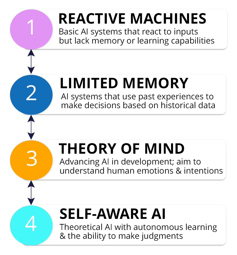 Types of AI chart: Illustration presenting different levels of AI capabilities - Reactive Machines, Limited Memory, Theory of Mind, and Self-Aware AI, with descriptions for each type.